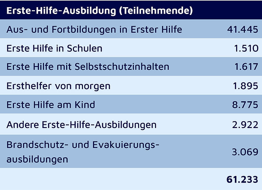 Tabelle mit Übersicht der Teilnehmerzahlen an Erste-Hilfe-Ausbildungen. 2025 gesamt: 61.233;