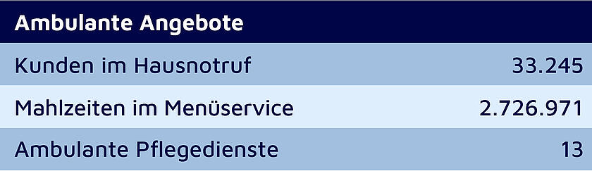 Tabelle mit Zahlen zu ambulanten Angeboten; Kunden im Hausnotruf: 33.245; Mahlzeiten im Menüservice: 2.726.971; Ambulante Pflegedienste: 13