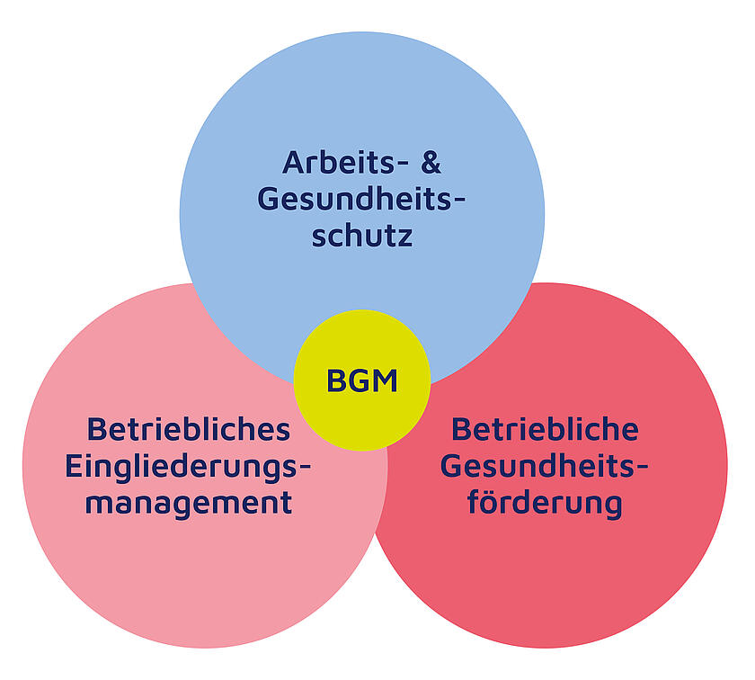 Diese Grafik zeigt die verschiedenen Bereiche, aus denen sich das Betriebliche Gesundheitsmanagement zusammensetzt: Arbeits- und Gesundheitsschutz, Betriebliches Eingliederungsmanagement und Betriebliche Gesundheitsförderung.