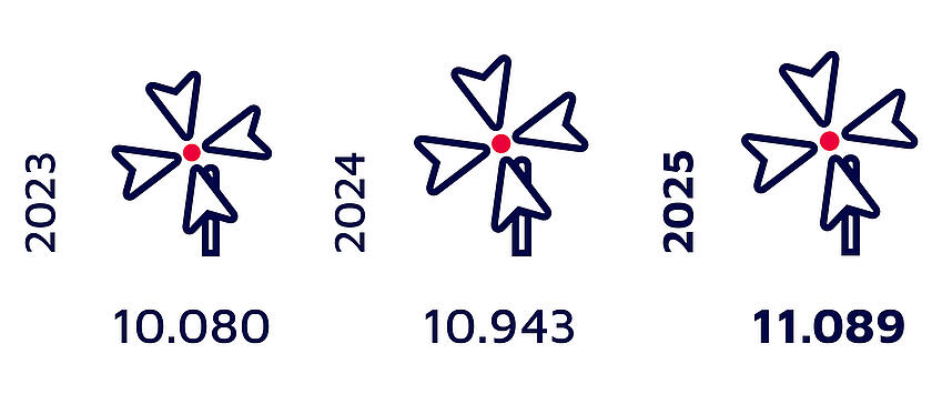 Grafik mit der Anzahl an Kita-Plätzen; 2025: 11.089; 2024: 10.943; 2023: 10.080